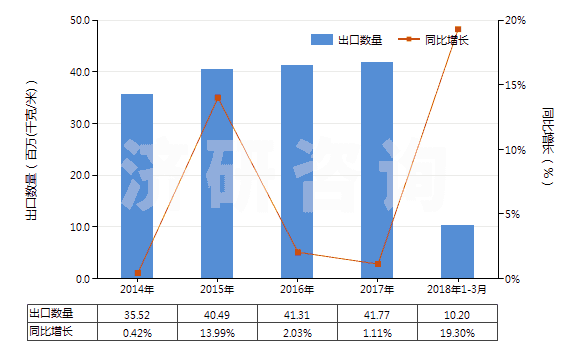 2014-2018年3月中國(guó)泡沫聚氯乙烯人造革及合成革(HS39211210)出口量及增速統(tǒng)計(jì)